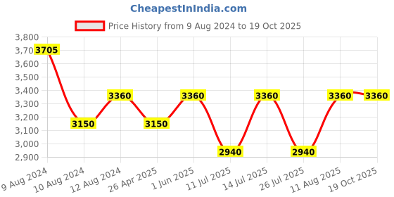 tatacliq.com Little Bansi Kids Pink Floral Print Kurta with Embellished Sharara & Dupatta little bansi Price History Graph from 9 Aug 2024 to 19 Oct 2025