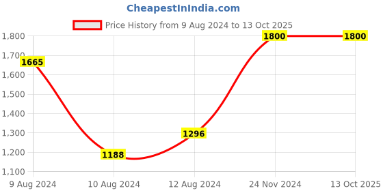 tatacliq.com Little Bansi Kids Pink Printed Angrakha Style Kurta with Sharara & Dupatta little bansi Price History Graph from 9 Aug 2024 to 13 Oct 2025