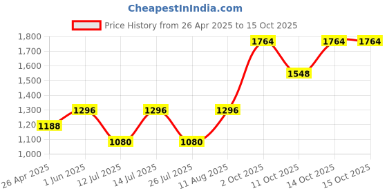 tatacliq.com Little Bansi Kids Pink Printed Angrakha Style Kurta with Sharara & Dupatta little bansi Price History Graph from 26 Apr 2025 to 14 Oct 2025