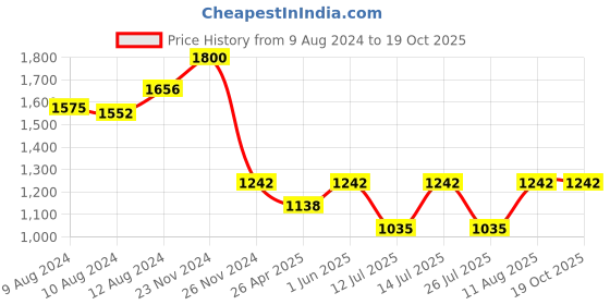 tatacliq.com Little Bansi Kids Pink Printed Kurta, Palazzos with Dupatta little bansi Price History Graph from 9 Aug 2024 to 18 Oct 2025