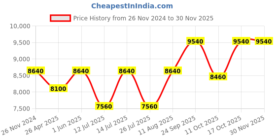 tatacliq.com Little Bansi Kids Pink Printed Kurta with Lehenga and Dupatta little bansi Price History Graph from 26 Nov 2024 to 29 Nov 2025