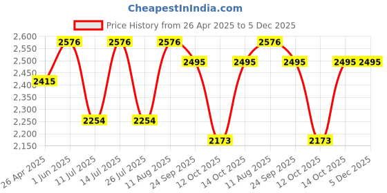 tatacliq.com Little Bansi Kids Pista Green & Yellow Embroidered Kurta, Sharara with Dupatta little bansi Price History Graph from 26 Apr 2025 to 5 Dec 2025