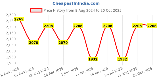 tatacliq.com Little Bansi Kids Purple Embroidered Suit Set little bansi Price History Graph from 9 Aug 2024 to 20 Oct 2025