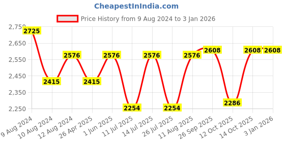 tatacliq.com Little Bansi Kids Rani Embroidered Suit Set little bansi Price History Graph from 9 Aug 2024 to 31 Dec 2025