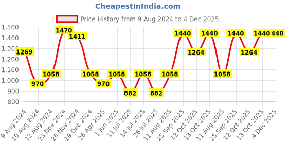 tatacliq.com Little Bansi Kids Red & Cream Printed Kurta with Pants little bansi Price History Graph from 9 Aug 2024 to 4 Dec 2025