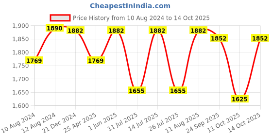 tatacliq.com Little Bansi Kids Red & Gold Self Design Full Sleeves Sherwani with Dhoti little bansi Price History Graph from 10 Aug 2024 to 14 Oct 2025