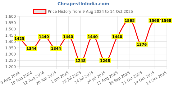 tatacliq.com Little Bansi Kids Red & White Cotton Floral Print Kurta Set little bansi Price History Graph from 9 Aug 2024 to 4 Oct 2025