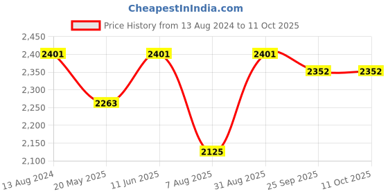 tatacliq.com Little Bansi Kids Red & White Embellished Kurta Set little bansi Price History Graph from 13 Aug 2024 to 10 Oct 2025