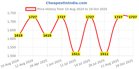 tatacliq.com Little Bansi Kids Red & White Printed Kurta Frock with Palazzo & Dupatta little bansi Price History Graph from 10 Aug 2024 to 19 Oct 2025