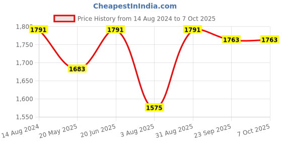 tatacliq.com Little Bansi Kids Red & White Printed Kurta Frock with Palazzo & Dupatta little bansi Price History Graph from 14 Aug 2024 to 7 Oct 2025