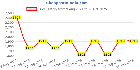 tatacliq.com Little Bansi Kids Red & Yellow Embellished Kurta, Salwar with Dupatta little bansi Price History Graph from 9 Aug 2024 to 25 Oct 2025