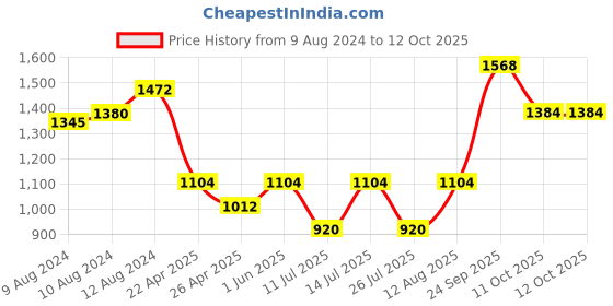 tatacliq.com Little Bansi Kids Red & Yellow Printed Kurta with Dhotis little bansi Price History Graph from 9 Aug 2024 to 4 Oct 2025