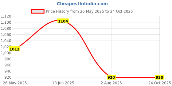 tatacliq.com Little Bansi Kids Red & Yellow Printed Kurta with Dhotis little bansi Price History Graph from 26 May 2025 to 24 Oct 2025