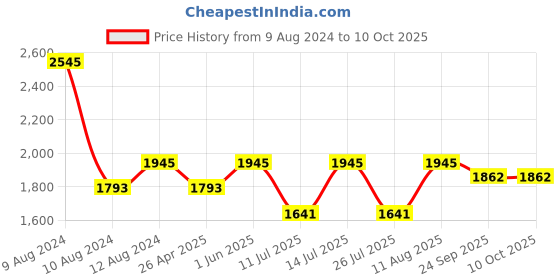 tatacliq.com Little Bansi Kids Red Embroidered Kurta , Sharara with Dupatta little bansi Price History Graph from 9 Aug 2024 to 10 Oct 2025