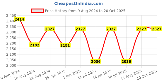 tatacliq.com Little Bansi Kids Royal Yellow & Beige Self Design Kurta with Dhotis little bansi Price History Graph from 9 Aug 2024 to 20 Oct 2025