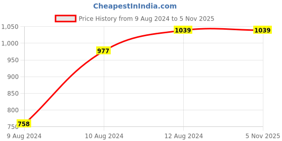 tatacliq.com Little Bansi Kids Teal Blue & White Cotton Self Pattern Full Sleeves Kurta Set little bansi Price History Graph from 9 Aug 2024 to 5 Nov 2025
