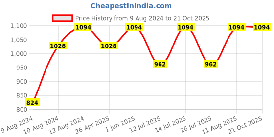 tatacliq.com Little Bansi Kids Teal Striped Full Sleeves Frock little bansi Price History Graph from 9 Aug 2024 to 21 Oct 2025