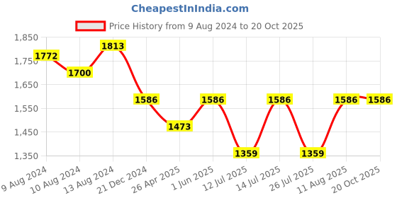 tatacliq.com Little Bansi Kids Wales Green Cotton Printed Suit Set little bansi Price History Graph from 9 Aug 2024 to 20 Oct 2025