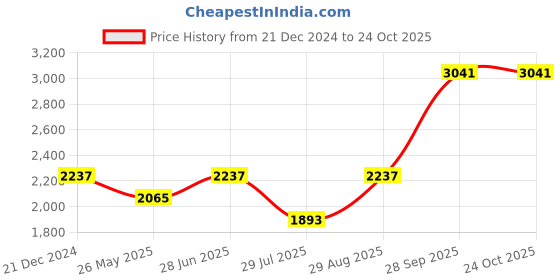 tatacliq.com Little Bansi Kids White & Pink Cotton Printed Kurta Set little bansi Price History Graph from 21 Dec 2024 to 23 Oct 2025