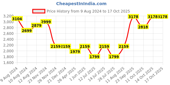 tatacliq.com Little Bansi Kids White & Pink Embellished Kurta with Sharara & Dupatta little bansi Price History Graph from 9 Aug 2024 to 15 Oct 2025