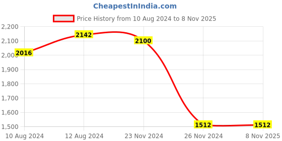 tatacliq.com Little Bansi Kids White Cotton Embroidered Suit Set little bansi Price History Graph from 10 Aug 2024 to 6 Nov 2025