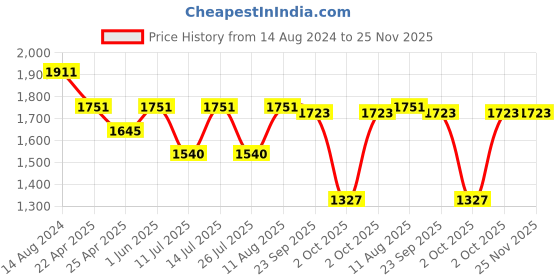 tatacliq.com Little Bansi Kids White Cotton Printed Kurta Set little bansi Price History Graph from 14 Aug 2024 to 25 Nov 2025
