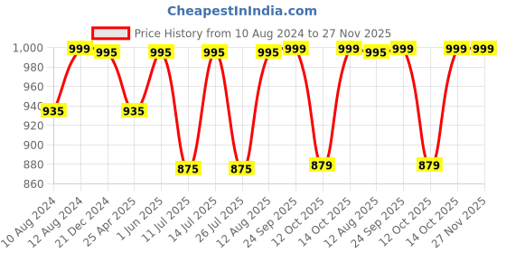 tatacliq.com Little Bansi Kids White Printed Full Sleeves Kurta with Pyjamas little bansi Price History Graph from 10 Aug 2024 to 27 Nov 2025