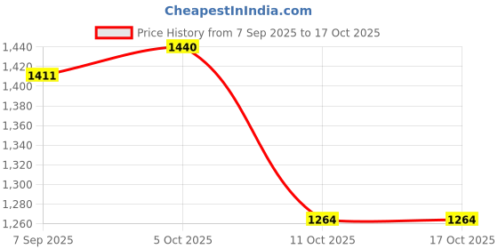 tatacliq.com Little Bansi Kids White Solid Kurta with Pyjamas little bansi Price History Graph from 7 Sep 2025 to 16 Oct 2025