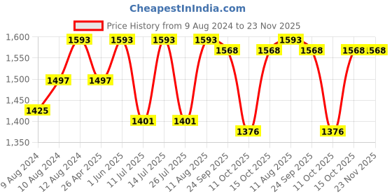 tatacliq.com Little Bansi Kids White Striped Kurta, Salwar with Dupatta little bansi Price History Graph from 9 Aug 2024 to 22 Nov 2025