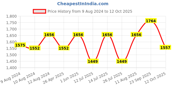 tatacliq.com Little Bansi Kids Yellow & Beige Printed Kurta, Palazzos with Dupatta little bansi Price History Graph from 9 Aug 2024 to 12 Oct 2025