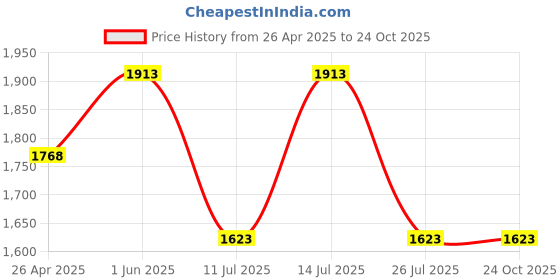 tatacliq.com Little Bansi Kids Yellow & Pink Embellished Kurta, Salwar with Dupatta little bansi Price History Graph from 26 Apr 2025 to 22 Oct 2025