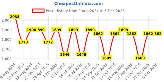 tatacliq.com Little Bansi Kids Yellow & Pink Embroidered Kurta, Gharara with Dupatta little bansi Price History Graph from 9 Aug 2024 to 5 Dec 2025
