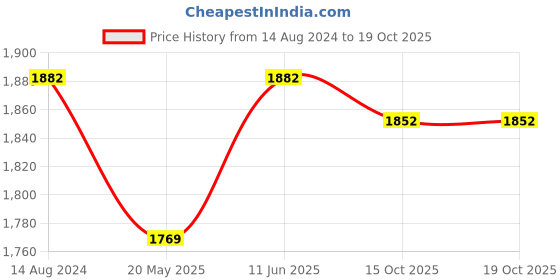 tatacliq.com Little Bansi Kids Yellow & Pink Printed Kurta Frock with Salwar & Dupatta little bansi Price History Graph from 14 Aug 2024 to 18 Oct 2025