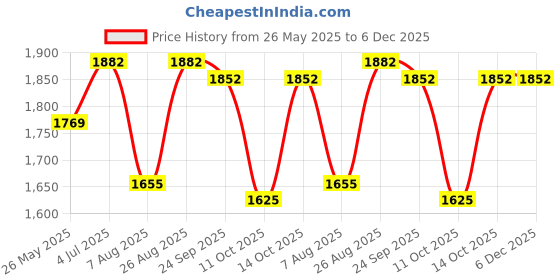 tatacliq.com Little Bansi Kids Yellow & Pink Printed Kurta Frock with Salwar & Dupatta little bansi Price History Graph from 26 May 2025 to 5 Dec 2025