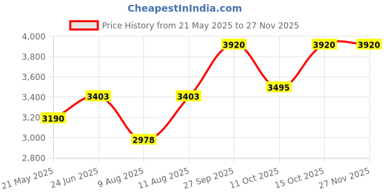 tatacliq.com Little Bansi Kids Yellow & Red Embellished Kurta Lehenga Set little bansi Price History Graph from 21 May 2025 to 25 Nov 2025