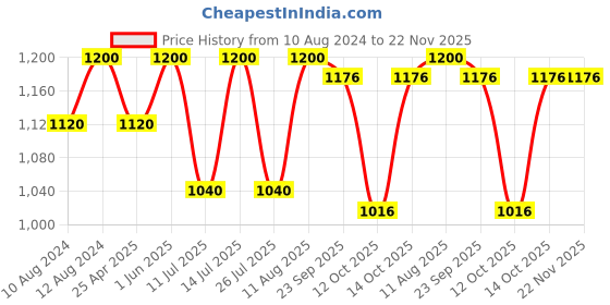 tatacliq.com Little Bansi Kids Yellow & White Printed Kurta with Dhoti little bansi Price History Graph from 10 Aug 2024 to 22 Nov 2025