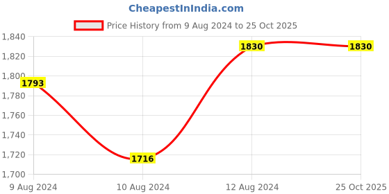 tatacliq.com Little Bansi Kids Yellow Cotton Printed Suit Set little bansi Price History Graph from 9 Aug 2024 to 24 Oct 2025