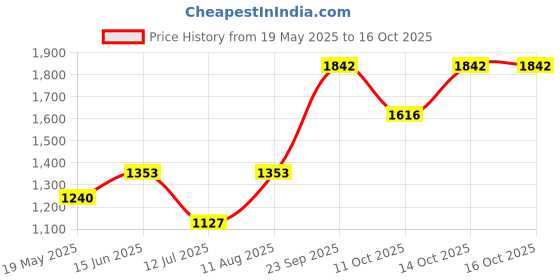 tatacliq.com Little Bansi Kids Yellow Floral Print Kurta Frock with Sharara & Dupatta little bansi Price History Graph from 19 May 2025 to 15 Oct 2025