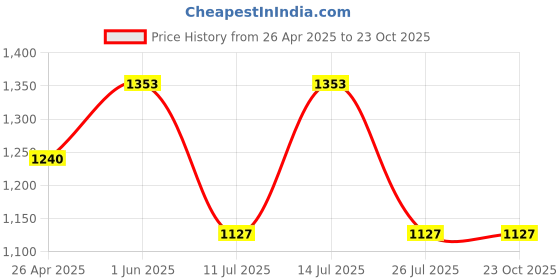 tatacliq.com Little Bansi Kids Yellow Floral Print Kurta Frock with Sharara & Dupatta little bansi Price History Graph from 26 Apr 2025 to 23 Oct 2025