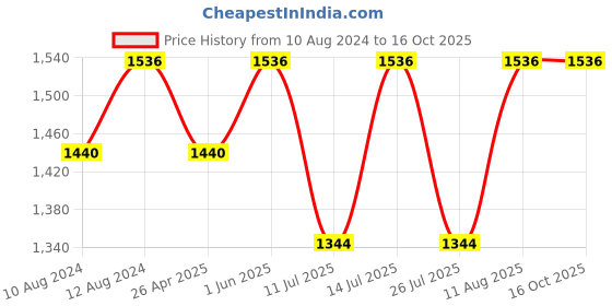 tatacliq.com Little Bansi Kids Yellow Floral Print Kurta with Salwar & Dupatta little bansi Price History Graph from 10 Aug 2024 to 16 Oct 2025