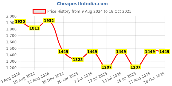 tatacliq.com Little Bansi Kids Yellow Striped Kurta, Sharara with Dupatta little bansi Price History Graph from 9 Aug 2024 to 18 Oct 2025