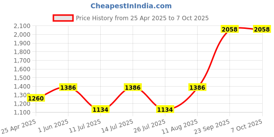 tatacliq.com Little Bansi Magenta & White Printed 1 Kurta + 1 Pyjamas little bansi Price History Graph from 25 Apr 2025 to 7 Oct 2025
