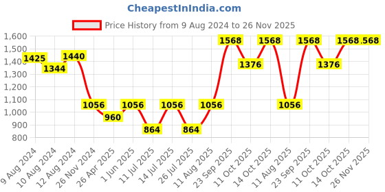 tatacliq.com Little Bansi Orange & White Floral 1 Kurta + 1 Pyjamas little bansi Price History Graph from 9 Aug 2024 to 25 Nov 2025