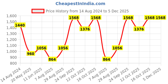 tatacliq.com Little Bansi Orange & White Floral 1 Kurta + 1 Pyjamas little bansi Price History Graph from 14 Aug 2024 to 5 Dec 2025