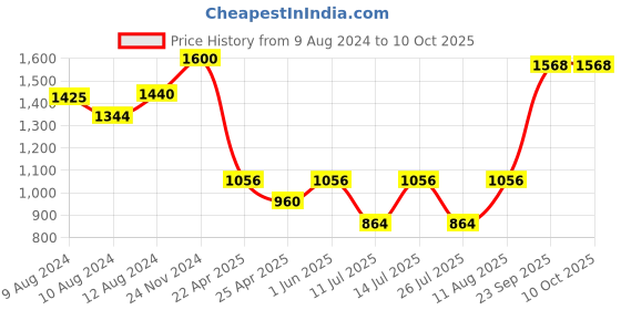 tatacliq.com Little Bansi Orange & White Solid 1 Kurta + 1 Pyjamas little bansi Price History Graph from 9 Aug 2024 to 9 Oct 2025