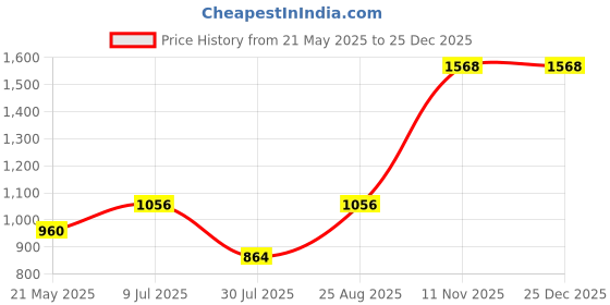 tatacliq.com Little Bansi Orange & White Solid 1 Kurta + 1 Pyjamas little bansi Price History Graph from 21 May 2025 to 25 Dec 2025