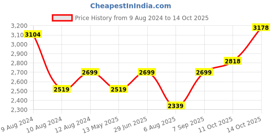 tatacliq.com Little Bansi Peach Embellished 1 Kurta, 1 Sharara & 1 Dupatta little bansi Price History Graph from 9 Aug 2024 to 14 Oct 2025