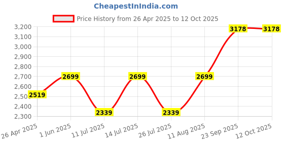 tatacliq.com Little Bansi Peach Embellished 1 Kurta, 1 Sharara & 1 Dupatta little bansi Price History Graph from 26 Apr 2025 to 11 Oct 2025