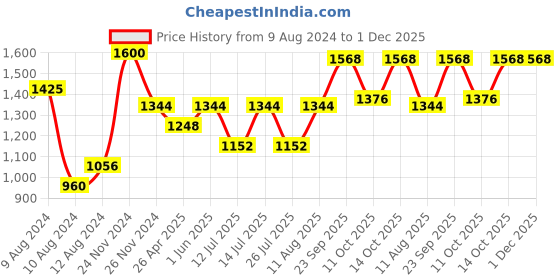 tatacliq.com Little Bansi Pink & White Floral 1 Kurta + 1 Pyjamas little bansi Price History Graph from 9 Aug 2024 to 1 Dec 2025