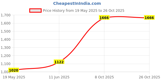 tatacliq.com Little Bansi Pink & White Floral 1 Kurta + 1 Pyjamas little bansi Price History Graph from 19 May 2025 to 25 Oct 2025